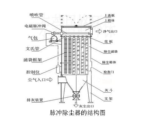 脉冲除尘器的结构图