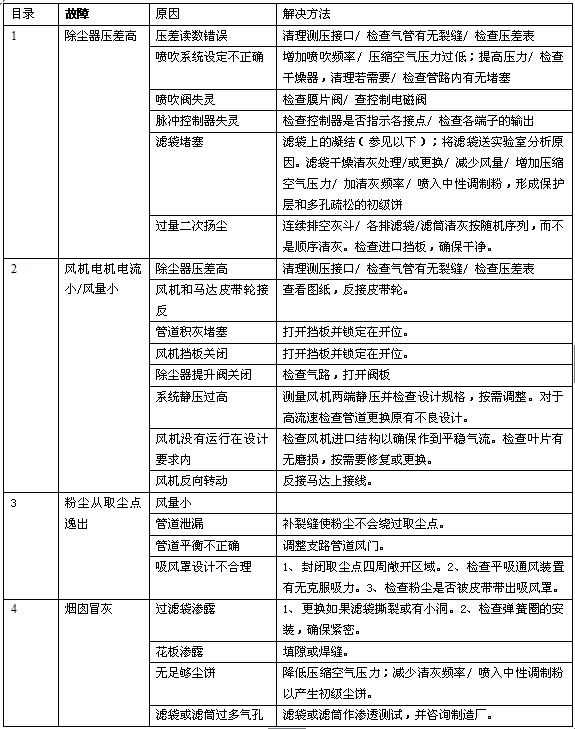 <a href='/bdccq/plxdjdsccq.html'>单机布袋<a href='/default.html'>除尘器</a></a>常见的一些故障及解决方法