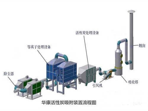 华康活性炭吸附装置工作流程